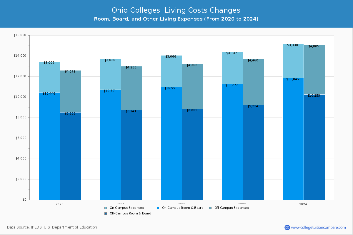 Ohio 4-Year Colleges Living Cost Charts